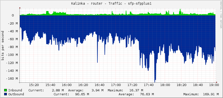 Kalinka - router - Traffic - sfp-sfpplus1-switch