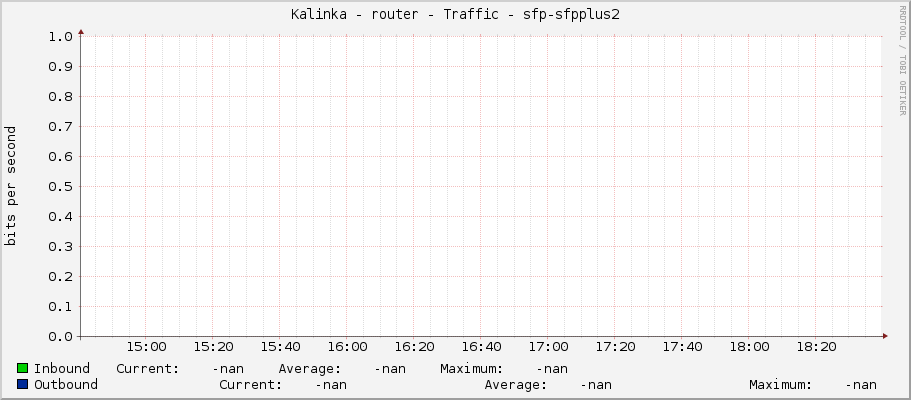 Kalinka - router - Traffic - |query_ifName|