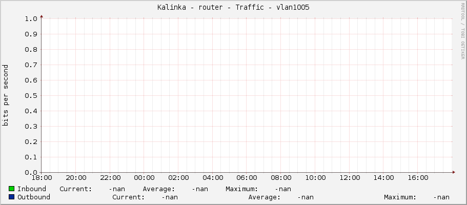 Kalinka - router - Traffic - |query_ifName|