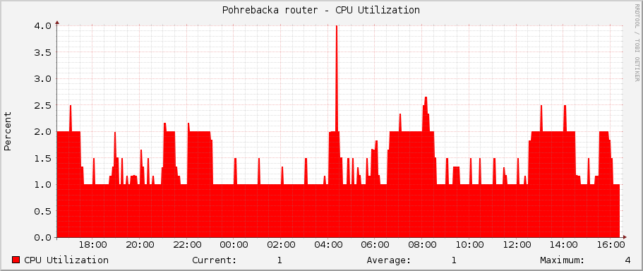 Pohrebacka router - CPU Utilization