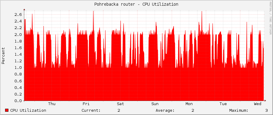 Pohrebacka router - CPU Utilization
