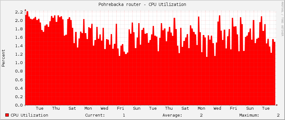 Pohrebacka router - CPU Utilization