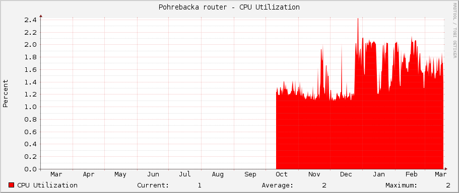 Pohrebacka router - CPU Utilization