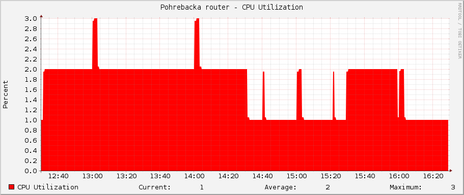 Pohrebacka router - CPU Utilization