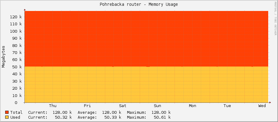 Pohrebacka router - Memory Usage