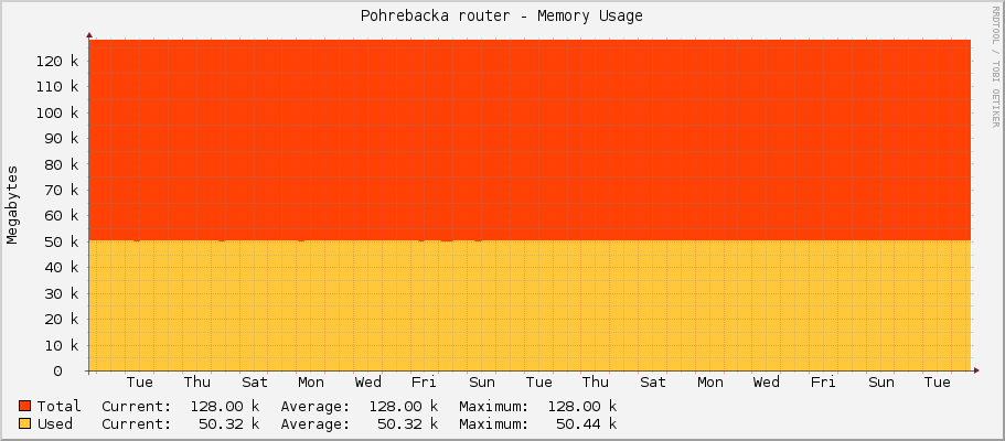 Pohrebacka router - Memory Usage