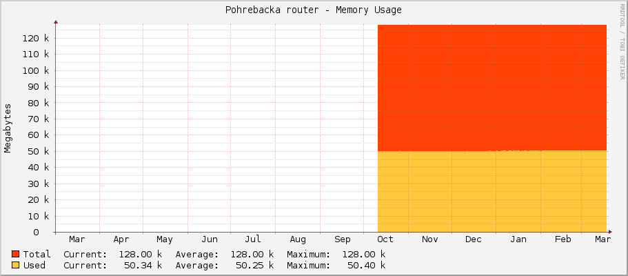Pohrebacka router - Memory Usage
