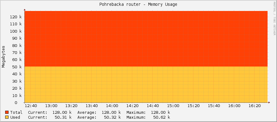 Pohrebacka router - Memory Usage