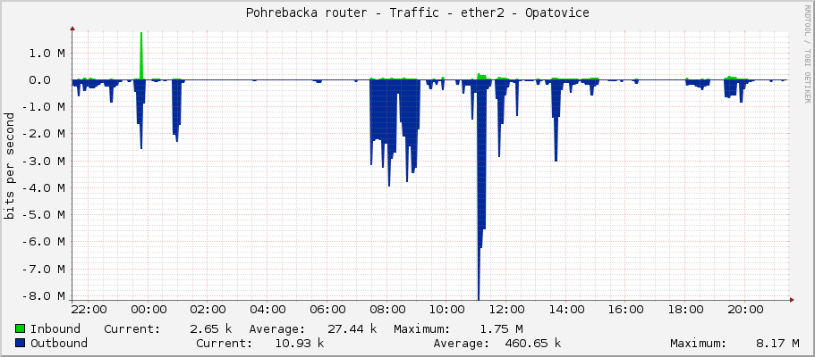     Pohrebacka router - Traffic - ether1 - LAN - LAN - Jelinek 