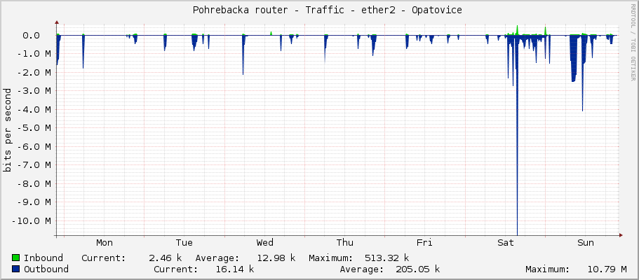     Pohrebacka router - Traffic - ether1 - LAN - LAN - Jelinek 