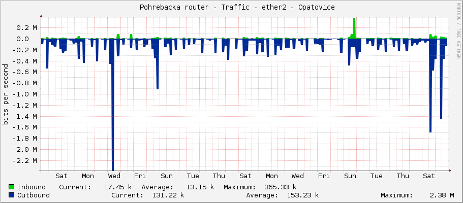     Pohrebacka router - Traffic - ether1 - LAN - LAN - Jelinek 