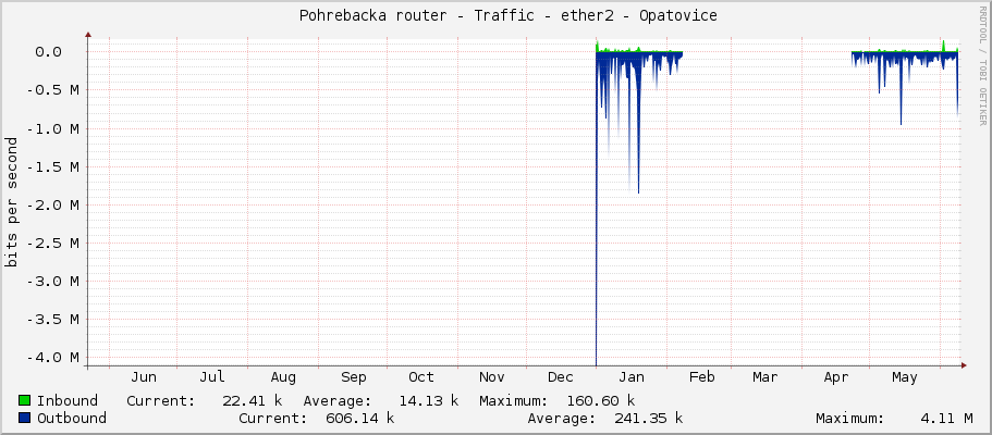     Pohrebacka router - Traffic - ether1 - LAN - LAN - Jelinek 