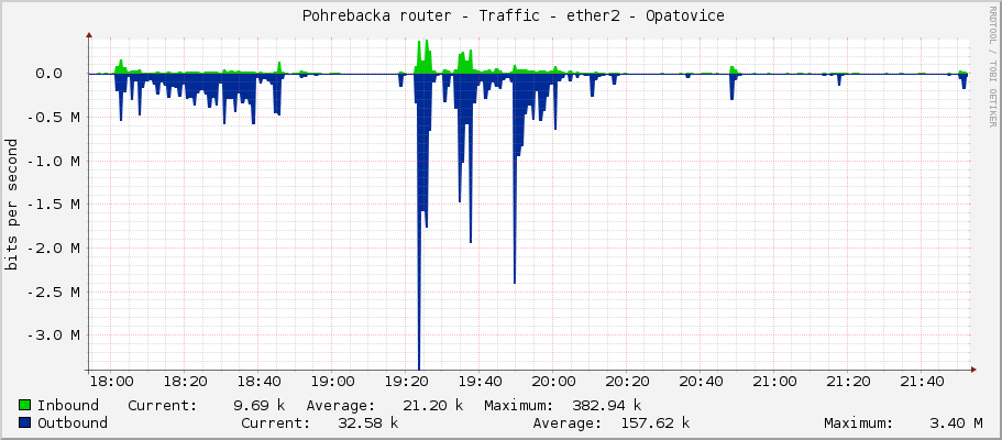     Pohrebacka router - Traffic - ether1 - LAN - LAN - Jelinek 