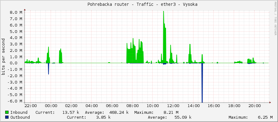     Pohrebacka router - Traffic - ether2 - Opatovice - Opatovice 