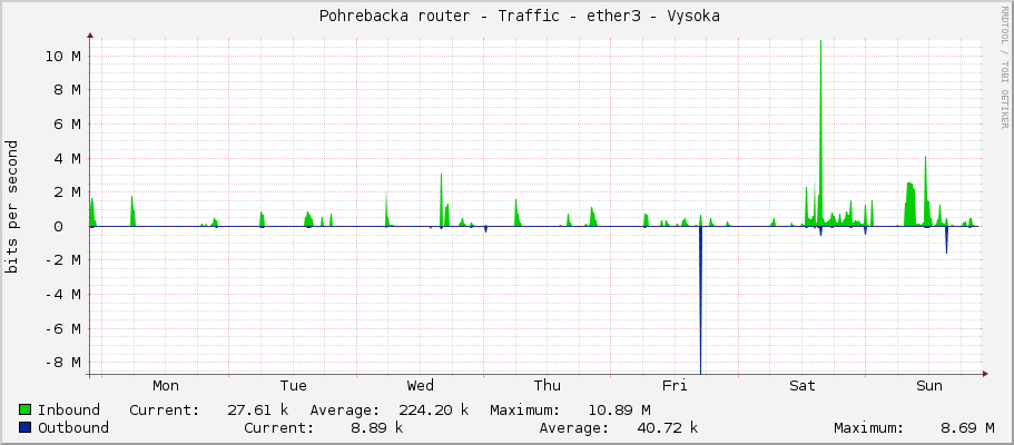     Pohrebacka router - Traffic - ether2 - Opatovice - Opatovice 