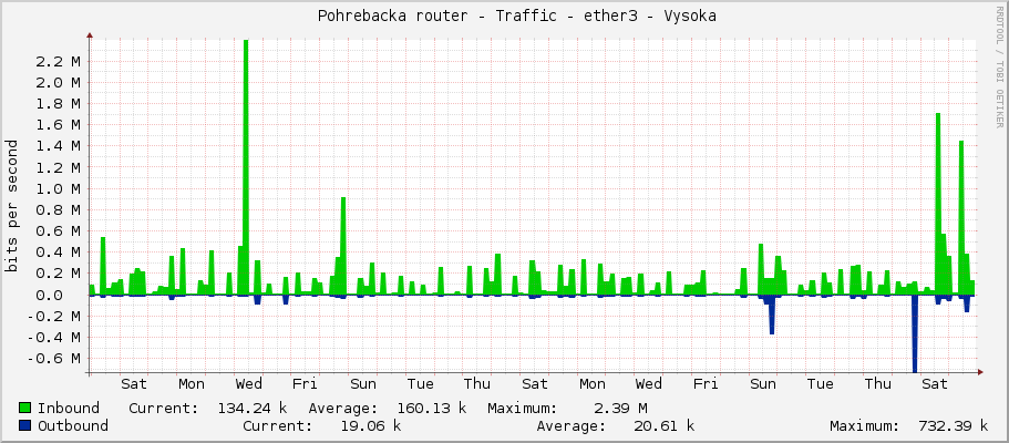     Pohrebacka router - Traffic - ether2 - Opatovice - Opatovice 