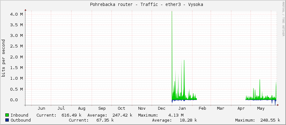     Pohrebacka router - Traffic - ether2 - Opatovice - Opatovice 