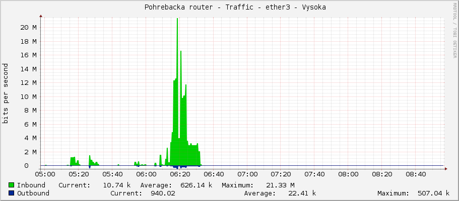     Pohrebacka router - Traffic - ether2 - Opatovice - Opatovice 