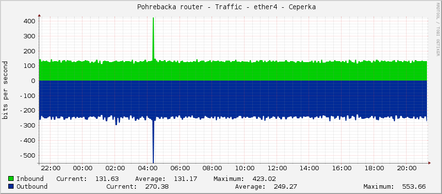     Pohrebacka router - Traffic - ether3 - Vysoka - Vysoka 