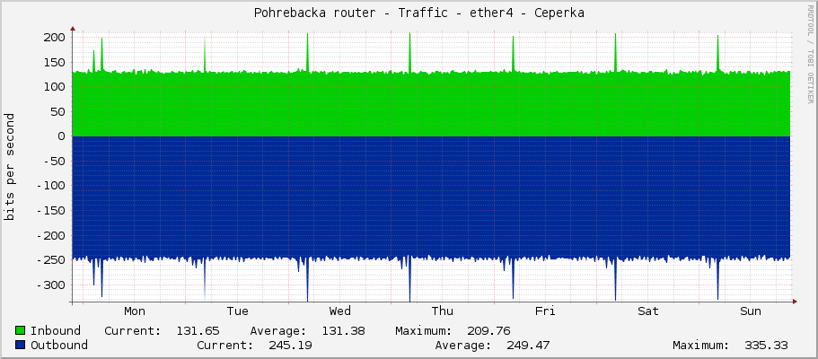     Pohrebacka router - Traffic - ether3 - Vysoka - Vysoka 