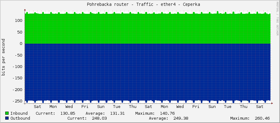     Pohrebacka router - Traffic - ether3 - Vysoka - Vysoka 