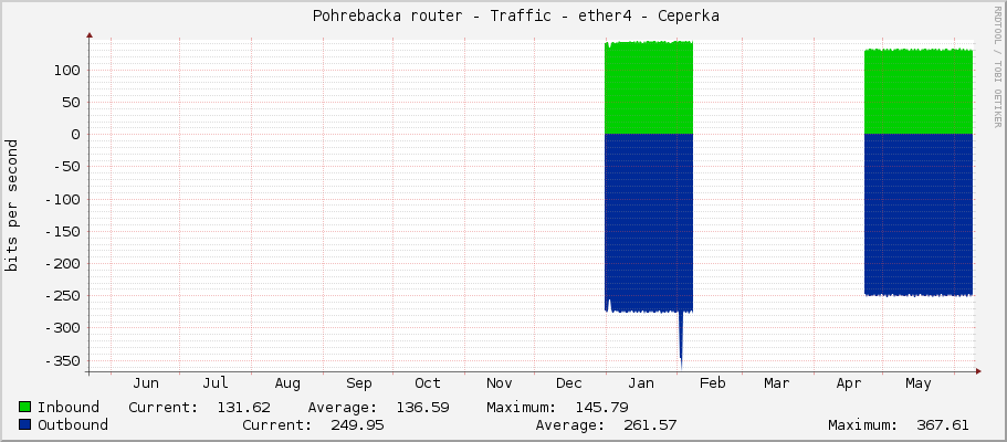     Pohrebacka router - Traffic - ether3 - Vysoka - Vysoka 