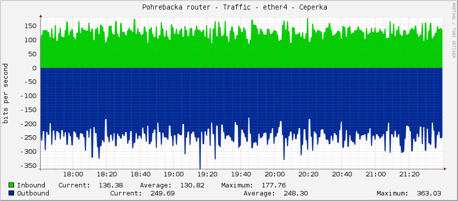     Pohrebacka router - Traffic - ether3 - Vysoka - Vysoka 