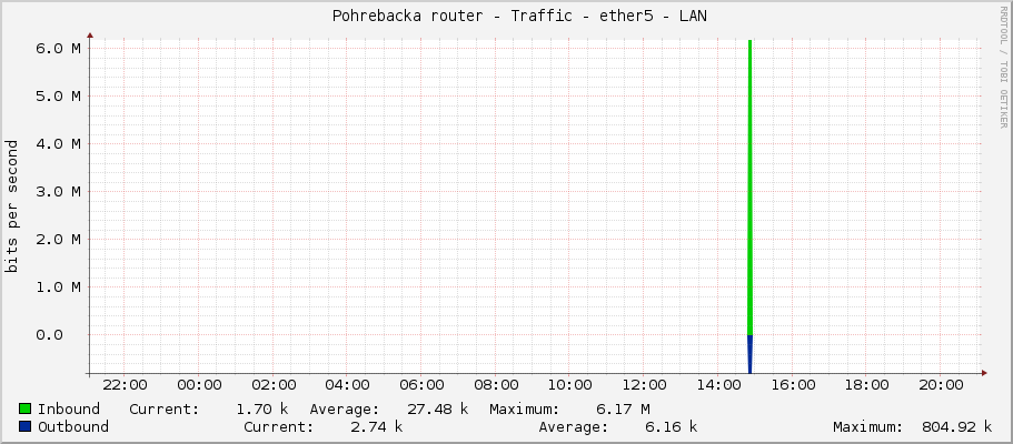     Pohrebacka router - Traffic - ether4 - Ceperka - Ceperka 