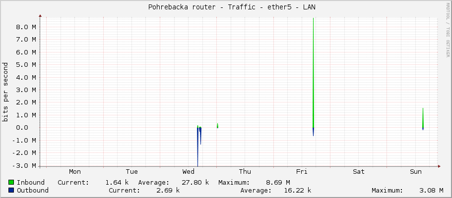     Pohrebacka router - Traffic - ether4 - Ceperka - Ceperka 