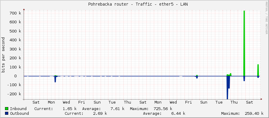     Pohrebacka router - Traffic - ether4 - Ceperka - Ceperka 