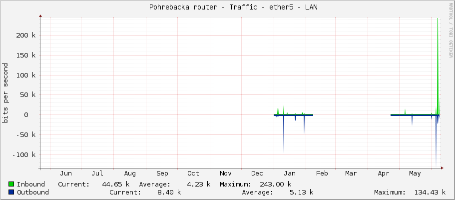     Pohrebacka router - Traffic - ether4 - Ceperka - Ceperka 