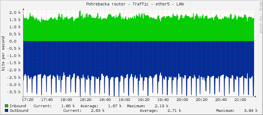     Pohrebacka router - Traffic - ether4 - Ceperka - Ceperka 