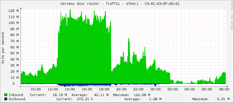     Cerveny dvur router - Traffic - ether1-Alcoma - |query_ifAlias| 