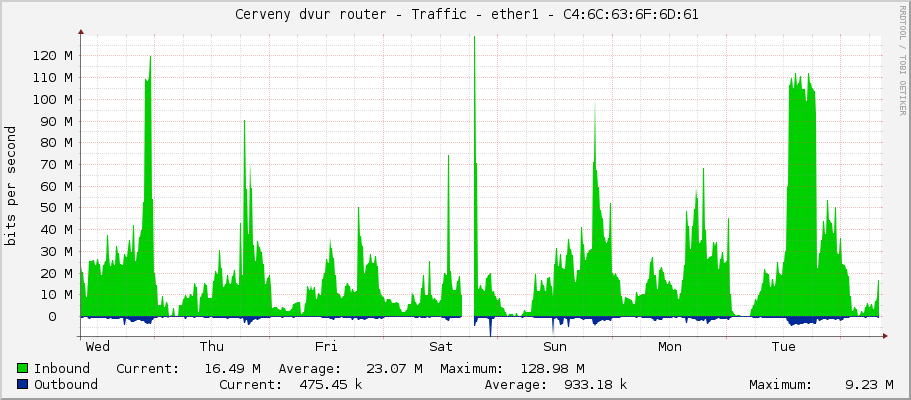     Cerveny dvur router - Traffic - ether1-Alcoma - |query_ifAlias| 