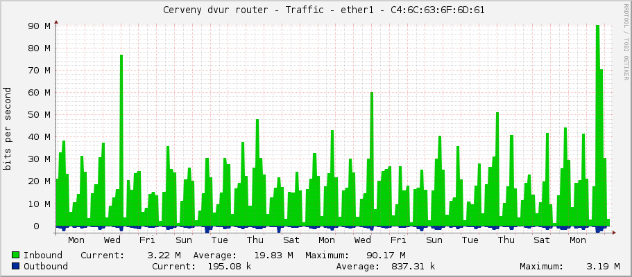     Cerveny dvur router - Traffic - ether1-Alcoma - |query_ifAlias| 