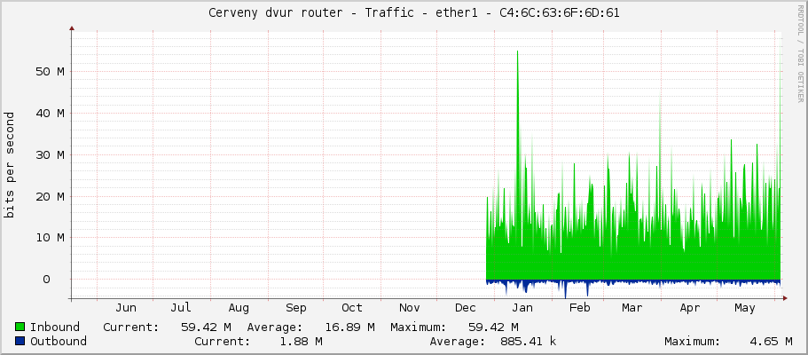     Cerveny dvur router - Traffic - ether1-Alcoma - |query_ifAlias| 