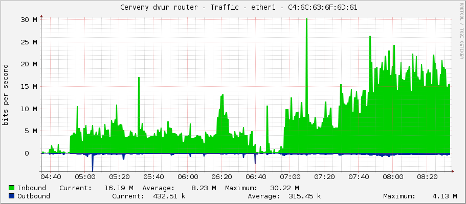     Cerveny dvur router - Traffic - ether1-Alcoma - |query_ifAlias| 