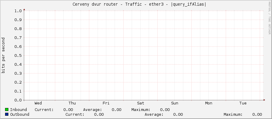     Cerveny dvur router - Traffic - ether3 - |query_ifAlias| 
