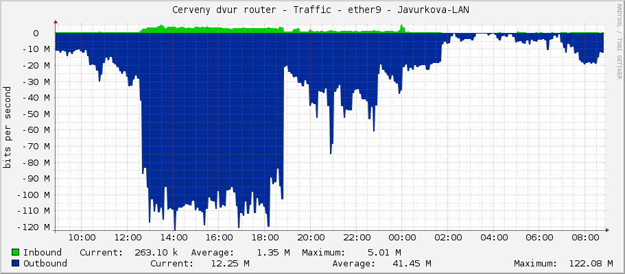     Cerveny dvur router - Traffic - sfp-sfpplus1-downlink - |query_ifAlias| 