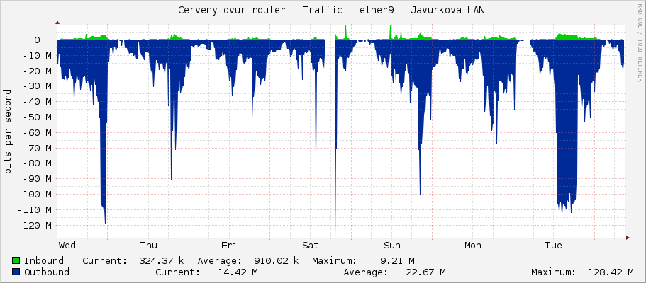     Cerveny dvur router - Traffic - sfp-sfpplus1-downlink - |query_ifAlias| 