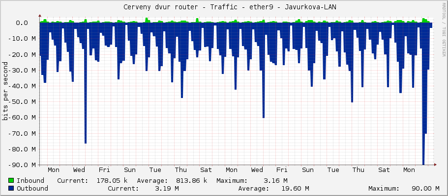     Cerveny dvur router - Traffic - sfp-sfpplus1-downlink - |query_ifAlias| 