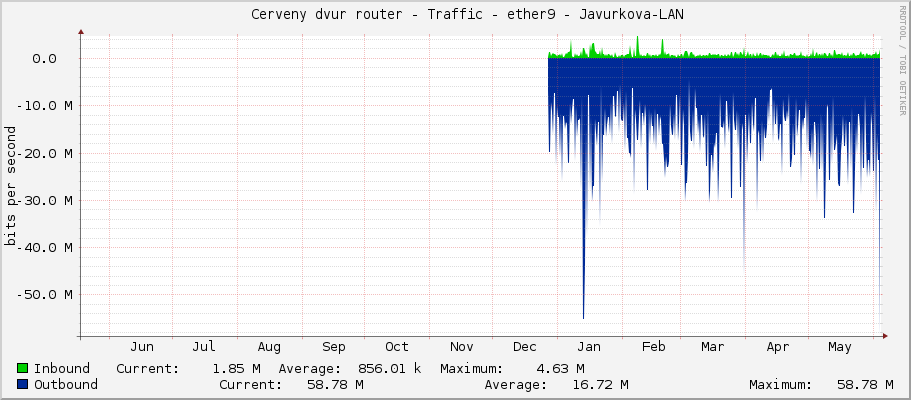     Cerveny dvur router - Traffic - sfp-sfpplus1-downlink - |query_ifAlias| 