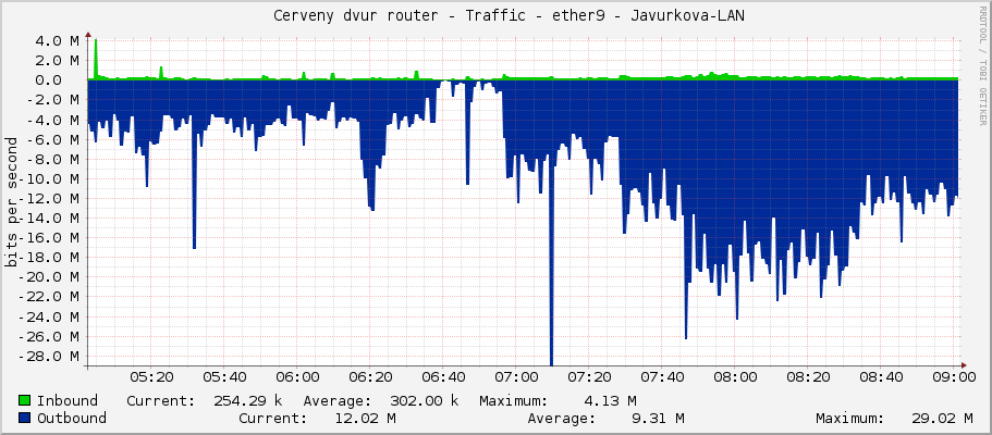     Cerveny dvur router - Traffic - sfp-sfpplus1-downlink - |query_ifAlias| 