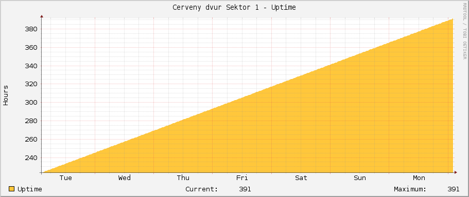 Cerveny dvur Sektor 1 - Uptime