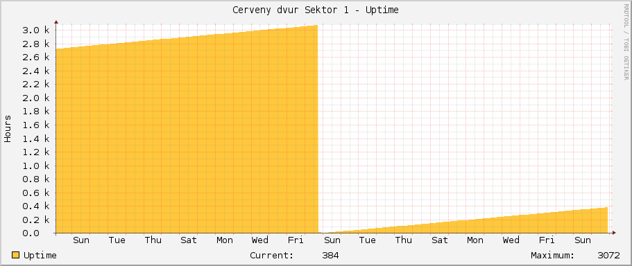 Cerveny dvur Sektor 1 - Uptime