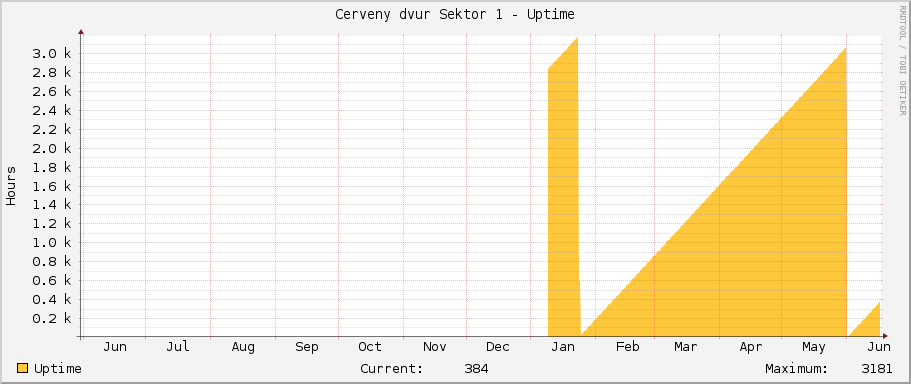 Cerveny dvur Sektor 1 - Uptime