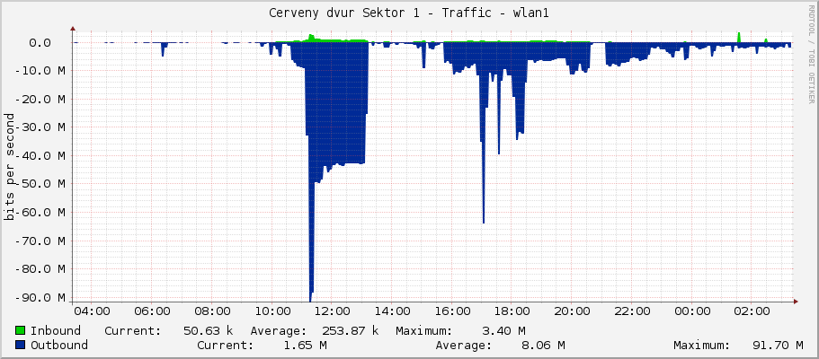 Cerveny dvur Sektor 1 - Traffic - wlan1