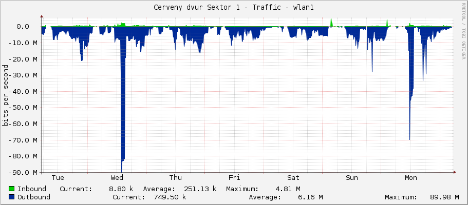 Cerveny dvur Sektor 1 - Traffic - wlan1