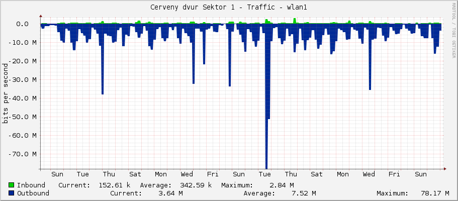 Cerveny dvur Sektor 1 - Traffic - wlan1