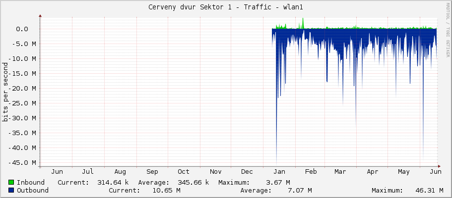 Cerveny dvur Sektor 1 - Traffic - wlan1
